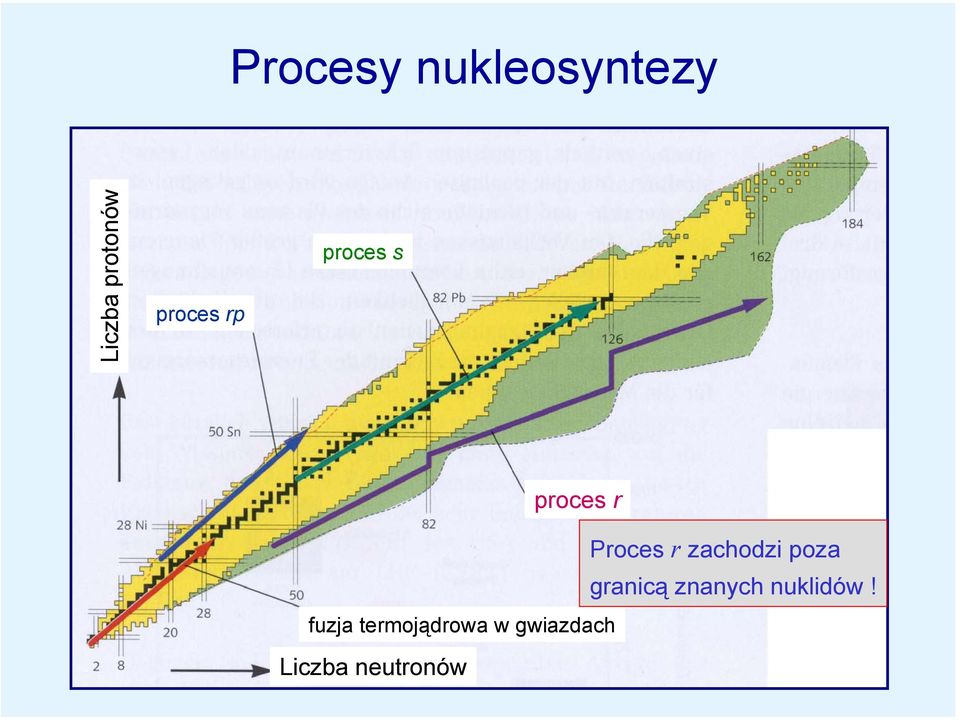 zachodzi poza granicą znanych nuklidów!