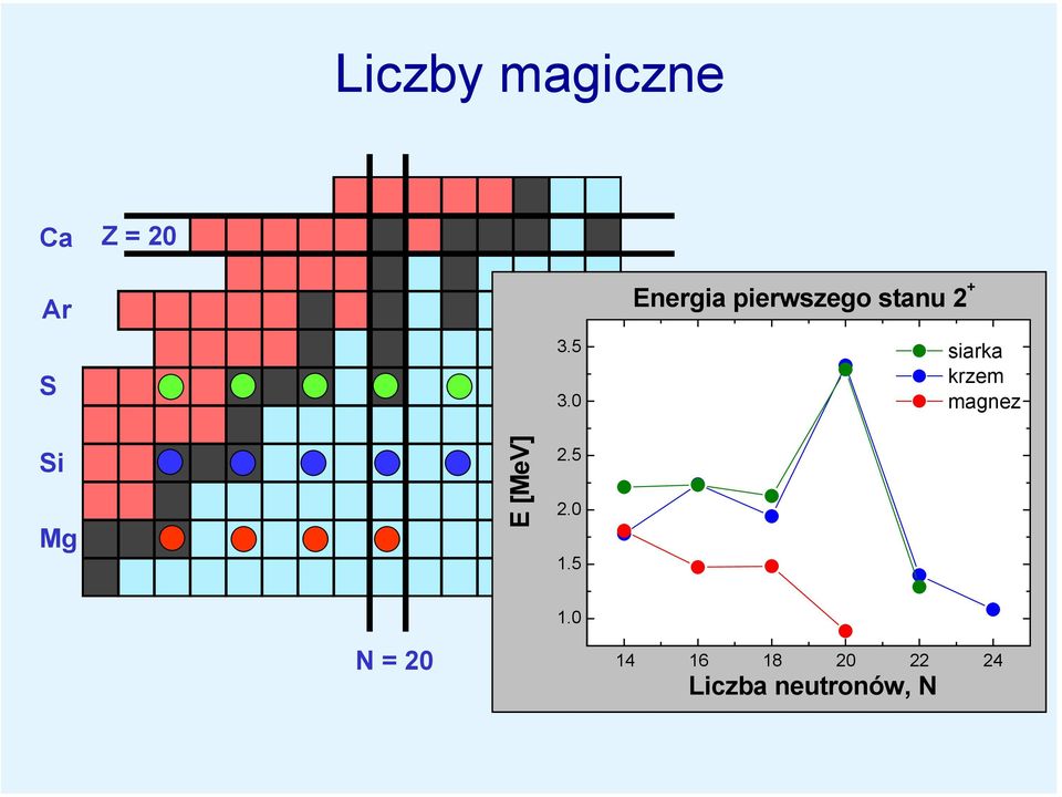 krzem magnez Si Mg E [MeV] 2.5 2.0 1.5 1.