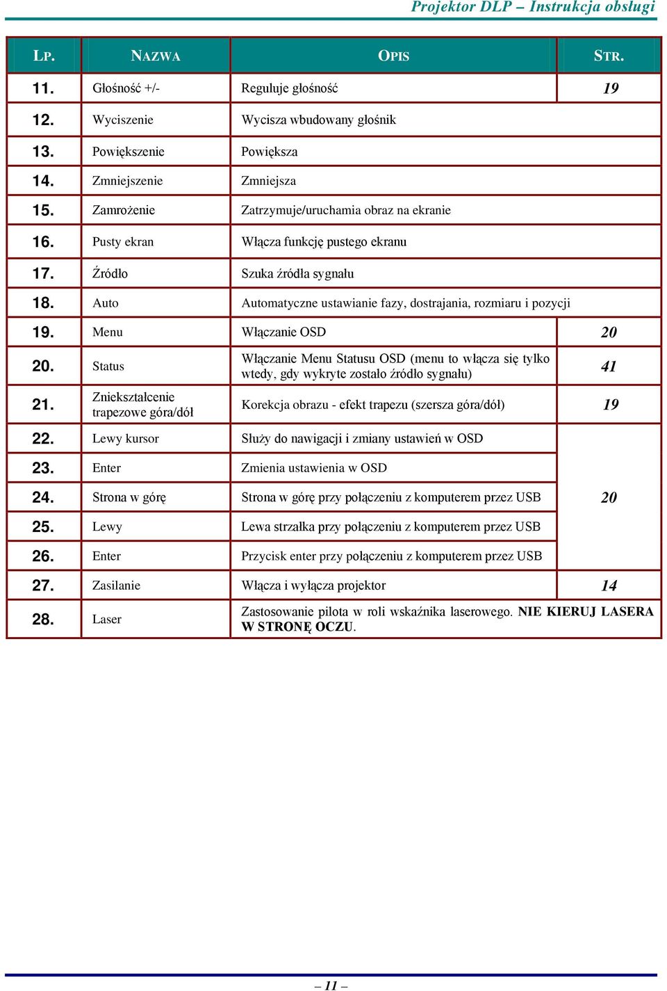 Auto Automatyczne ustawianie fazy, dostrajania, rozmiaru i pozycji 19. Menu Włączanie OSD 20 20. Status 21.