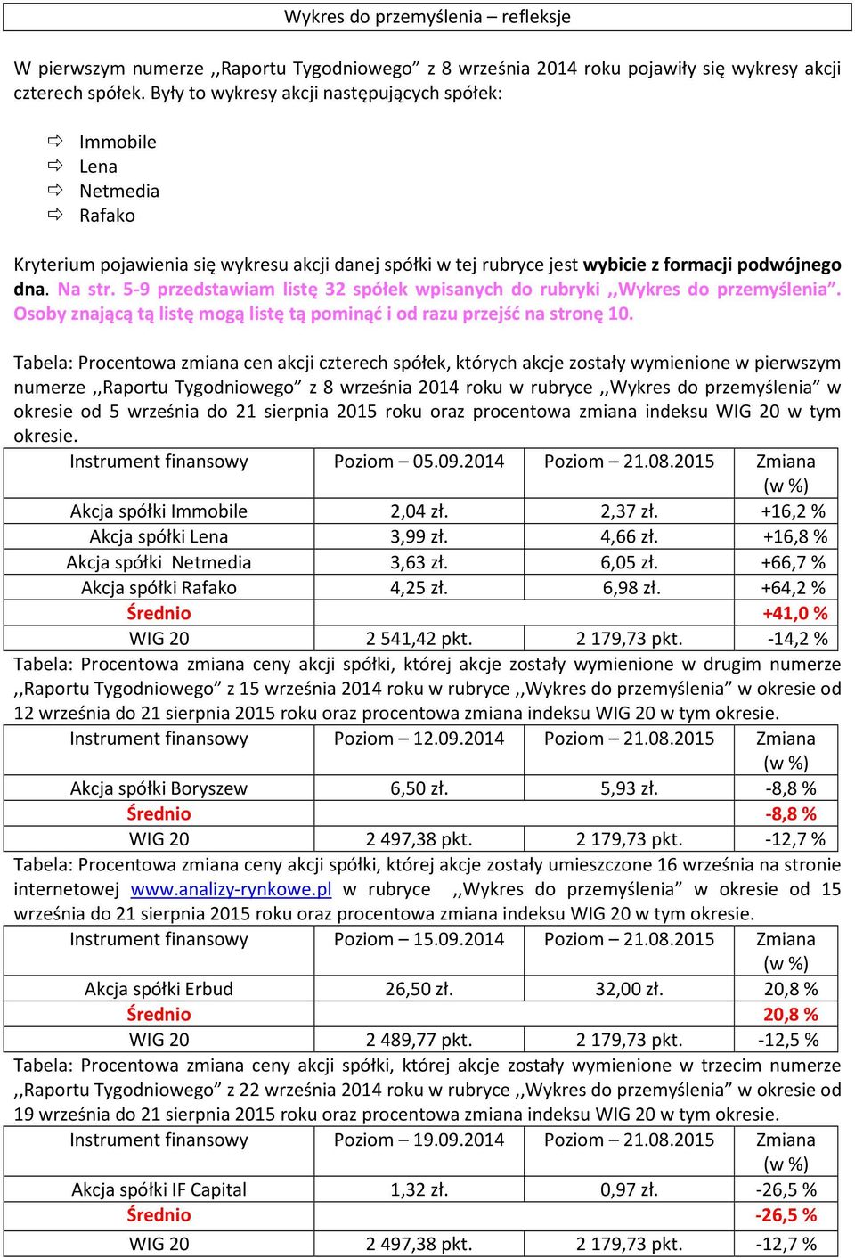 5-9 przedstawiam listę 32 spółek wpisanych do rubryki,,wykres do przemyślenia. Osoby znającą tą listę mogą listę tą pominąć i od razu przejść na stronę 10.