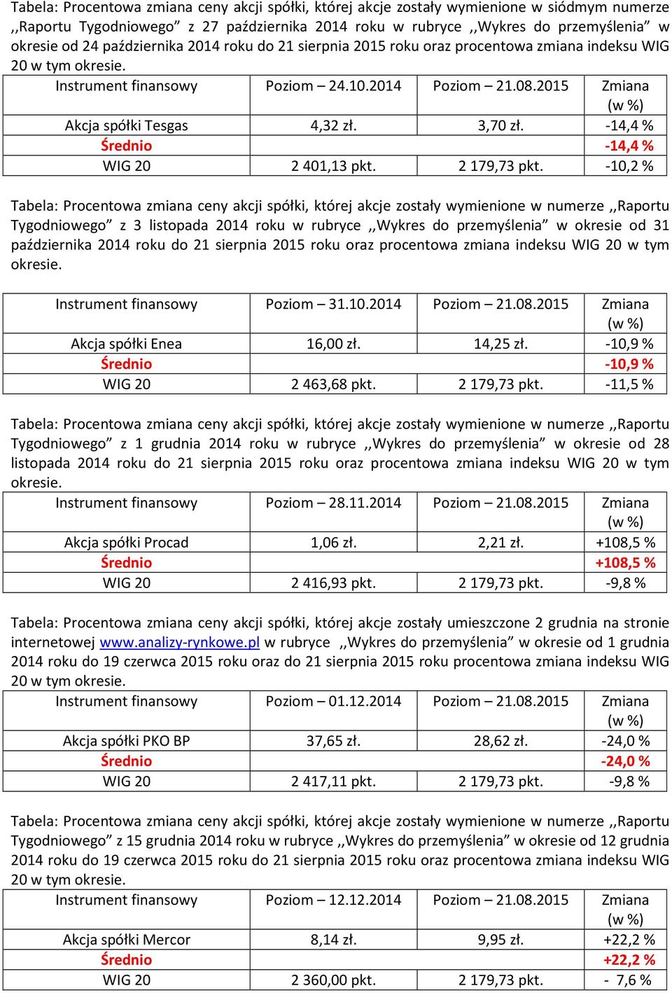 -14,4% Średnio -14,4% WIG 20 2401,13 pkt. 2179,73 pkt.