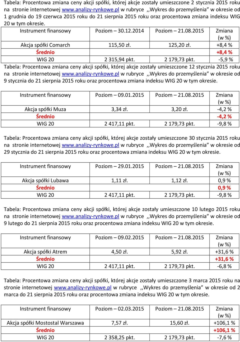 2014 Poziom 21.08.2015 Zmiana Akcja spółki Comarch 115,50 zł. 125,20 zł. +8,4 % Średnio +8,4 % WIG 20 2315,94 pkt. 2179,73 pkt.