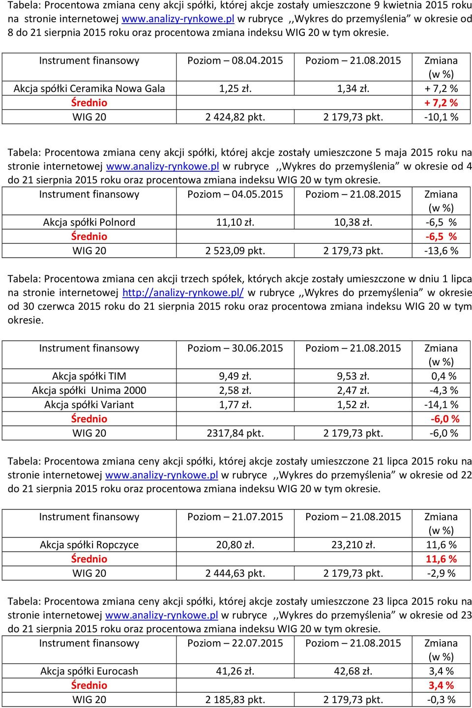 04.2015 Poziom 21.08.2015 Zmiana Akcja spółki Ceramika Nowa Gala 1,25 zł. 1,34 zł. + 7,2 % Średnio + 7,2 % WIG 20 2424,82 pkt. 2179,73 pkt.