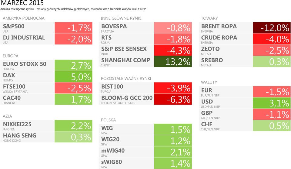 INDIE -4,3% METALE -2,5% SHANGHAI COMP SREBRO 0,3% CHINY 13,2% POZOSTAŁE WAŻNE RYNKI BIST100-3,9% TURCJA 1,2% mwig40 2,1% swig80 1,4% TOWARY ENERGIA METALE WALUTY WIELKA BRYTANIA EUR