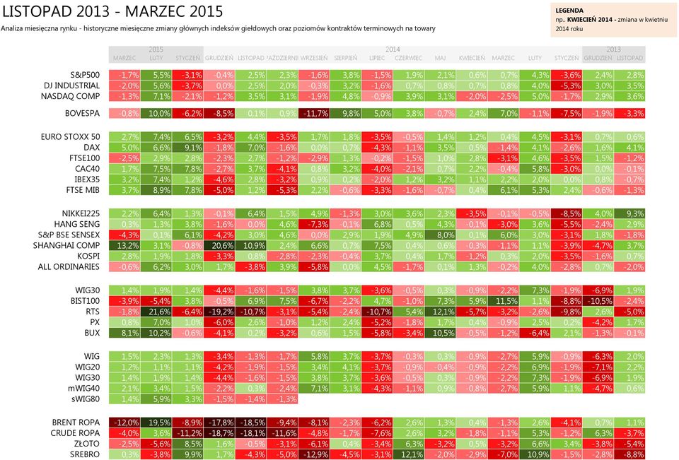 LIPIEC CZERWIEC MAJ KWIECIEŃ MARZEC LUTY STYCZEŃ GRUDZIEŃ LISTOPAD S&P500 DJ INDUSTRIAL NASDAQ COMP BOVESPA EURO STOXX 50 DAX FTSE100 CAC40 IBEX35 FTSE MIB NIKKEI225 HANG SENG S&P BSE SENSEX SHANGHAI