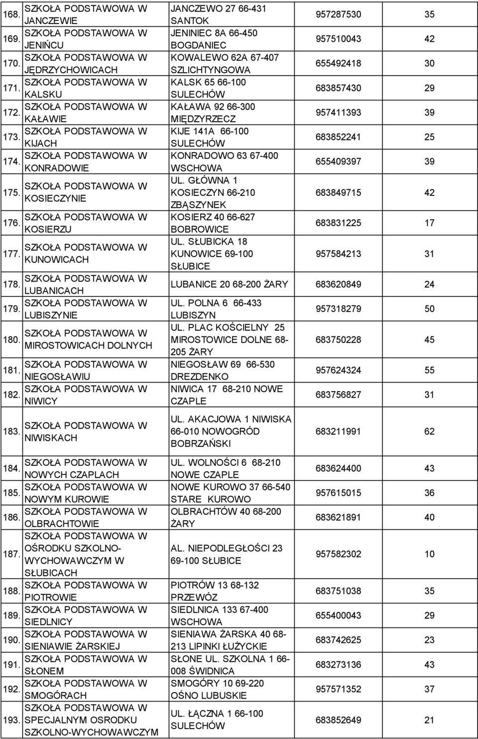 NIWISKACH JANCZEWO 27 66-431 SANTOK JENINIEC 8A 66-450 BOGDANIEC KOWALEWO 62A 67-407 SZLICHTYNGOWA KALSK 65 66-100 KAŁAWA 92 66-300 MIĘDZYRZECZ KIJE 141A 66-100 KONRADOWO 63 67-400 WSCHOWA UL.