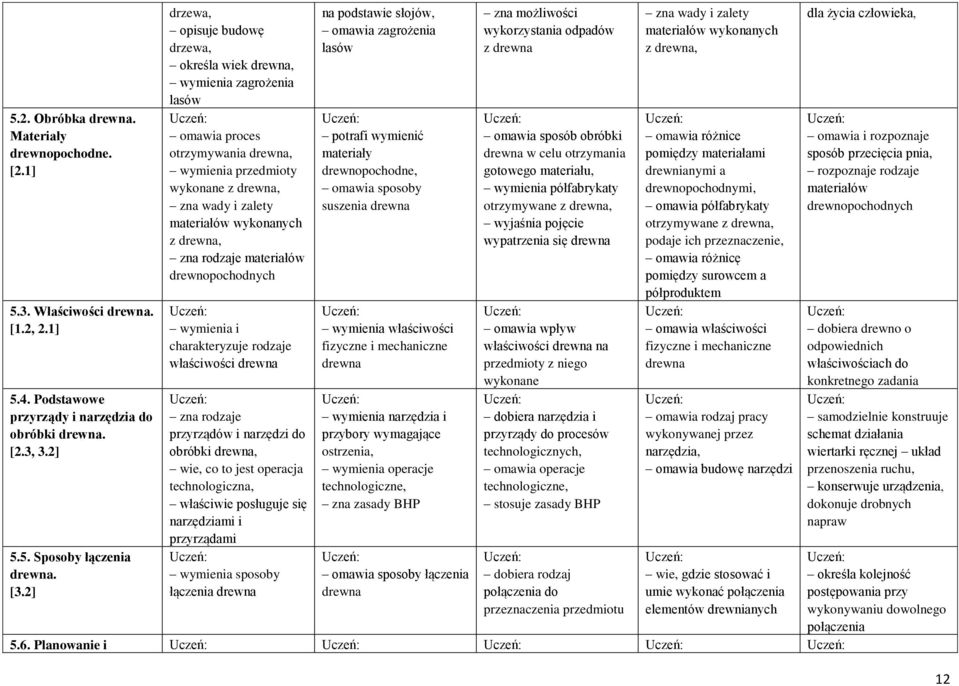 drewna, zna rodzaje materiałów drewnopochodnych wymienia i charakteryzuje rodzaje właściwości drewna zna rodzaje przyrządów i narzędzi do obróbki drewna, wie, co to jest operacja technologiczna,