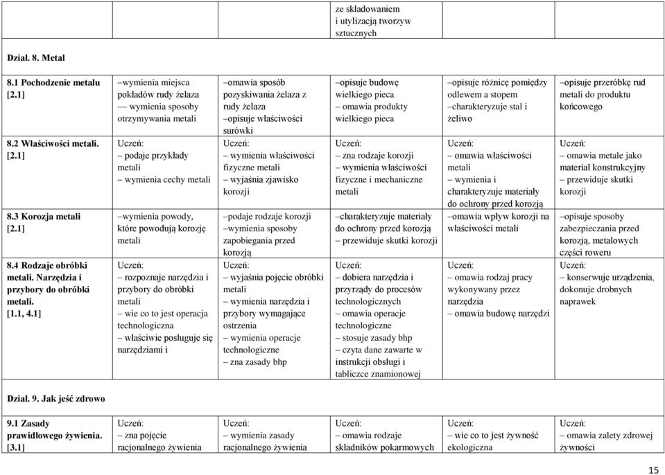 1] wymienia miejsca pokładów rudy żelaza wymienia sposoby otrzymywania metali podaje przykłady metali wymienia cechy metali wymienia powody, które powodują korozję metali rozpoznaje narzędzia i