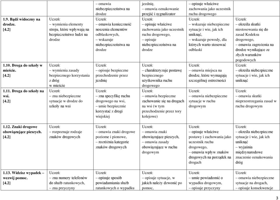 niebezpieczeństwa na drodze omawia konieczność noszenia elementów odblaskowych, wskazuje niebezpieczeństwa na drodze opisuje bezpieczne przechodzenie przez jezdnię zna specyfikę ruchu drogowego na