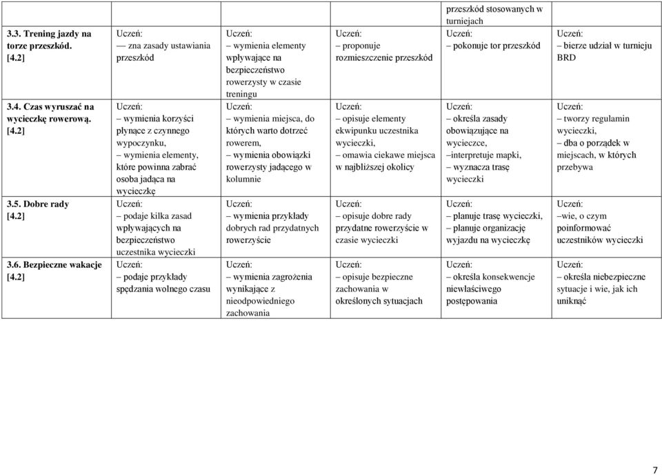 na bezpieczeństwo uczestnika wycieczki podaje przykłady spędzania wolnego czasu wymienia elementy wpływające na bezpieczeństwo rowerzysty w czasie treningu wymienia miejsca, do których warto dotrzeć