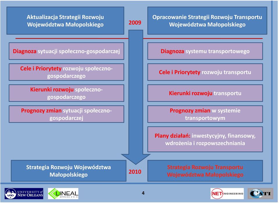 zmian sytuacji społecznogospodarczej Cele i Priorytety rozwoju transportu Kierunki rozwoju transportu Prognozy zmian w systemie transportowym Plany działań: