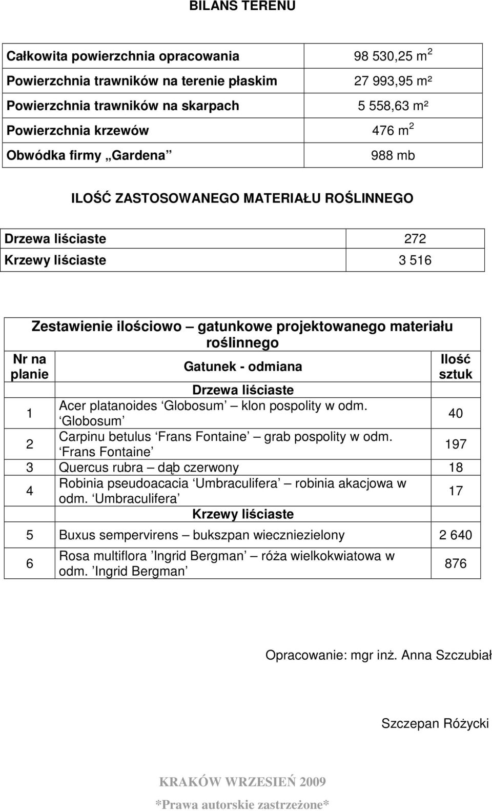 Gatunek - odmiana Ilość sztuk Drzewa liściaste 1 Acer platanoides Globosum klon pospolity w odm. Globosum 40 2 Carpinu betulus Frans Fontaine grab pospolity w odm.