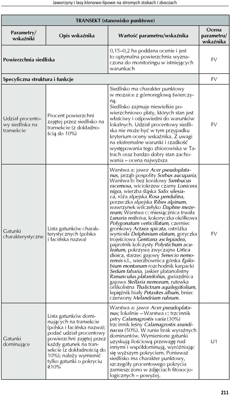 charakterystyczne dominuj ce Procent powierzchni zaj tej przez siedlisko na transekcie (z dok adnoci do 10%) Lista gatunków charakterystycznych (polska i aci ska nazwa) Lista gatunków dominuj cych na