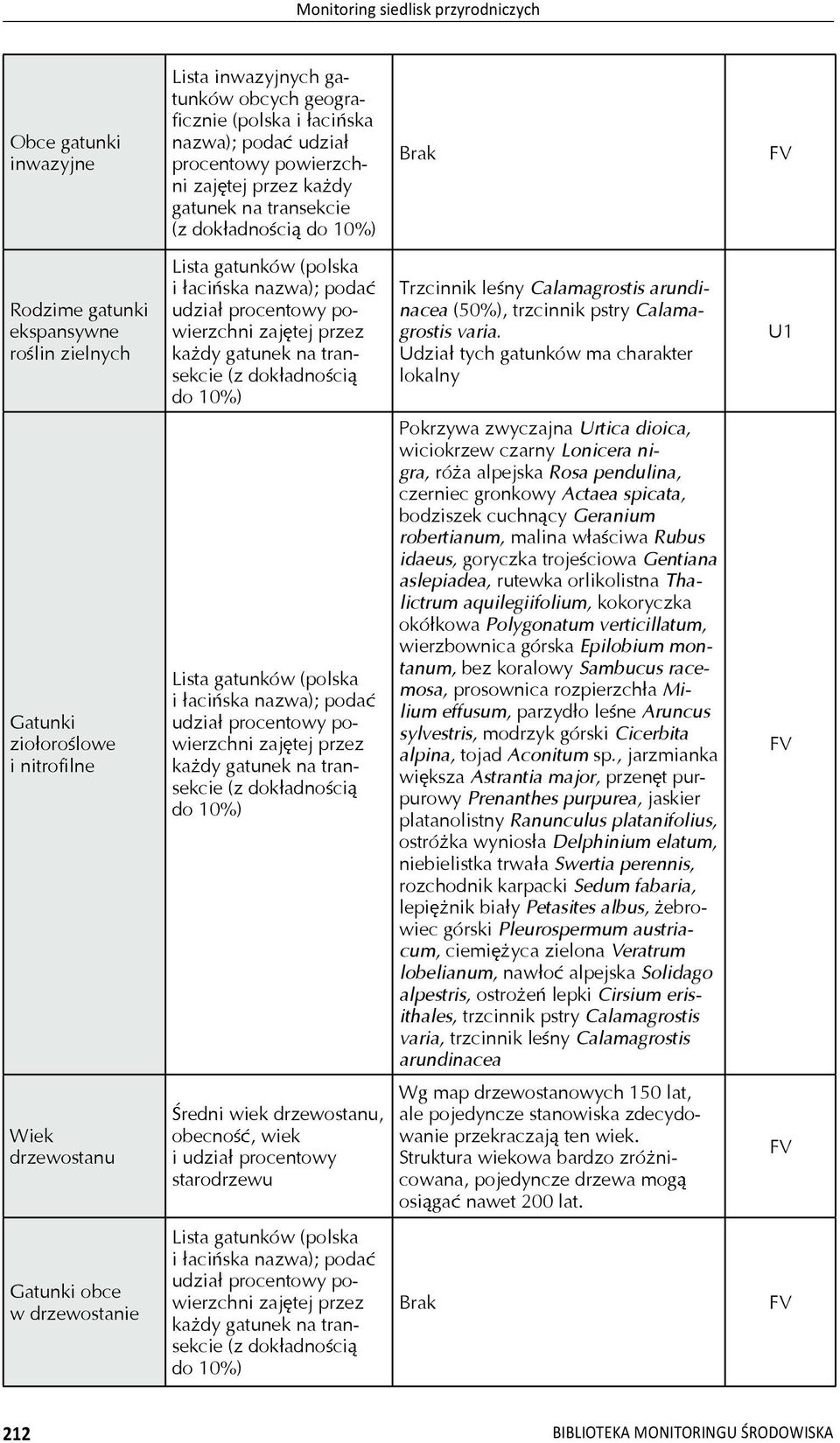 (z dok adno ci do 10%) Trzcinnik le ny Calamagrostis arundinacea (50%), trzcinnik pstry Calamagrostis varia.