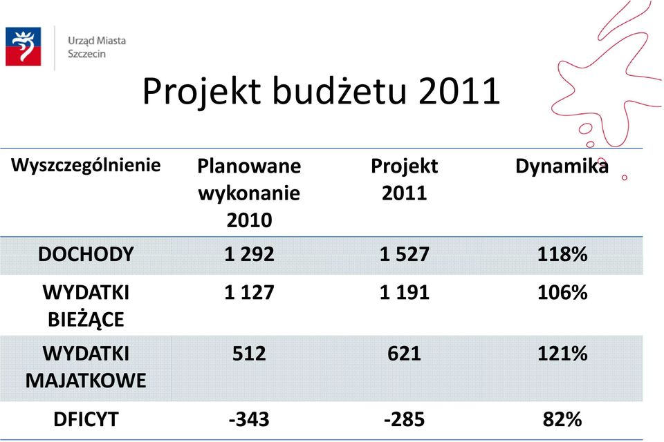 292 1 527 118% WYDATKI BIEŻĄCE WYDATKI MAJATKOWE