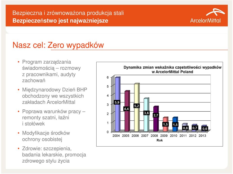 obchodzony we wszystkich zakładach ArcelorMittal Poprawa warunków pracy remonty szatni, łaźni i