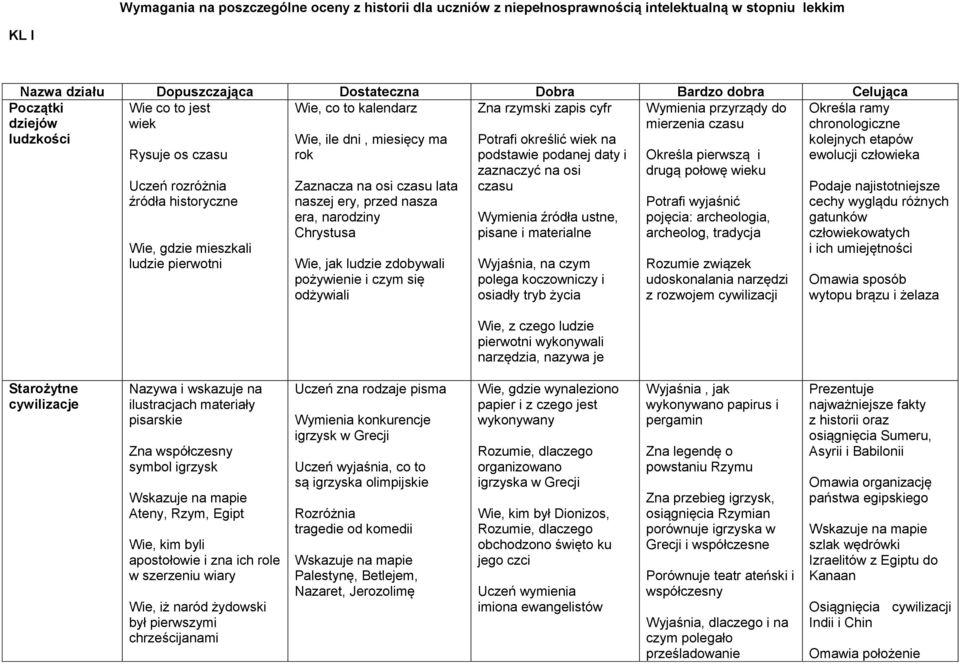 pierwotni Wie, ile dni, miesięcy ma rok Zaznacza na osi czasu lata naszej ery, przed nasza era, narodziny Chrystusa Wie, jak ludzie zdobywali pożywienie i czym się odżywiali Potrafi określić wiek na