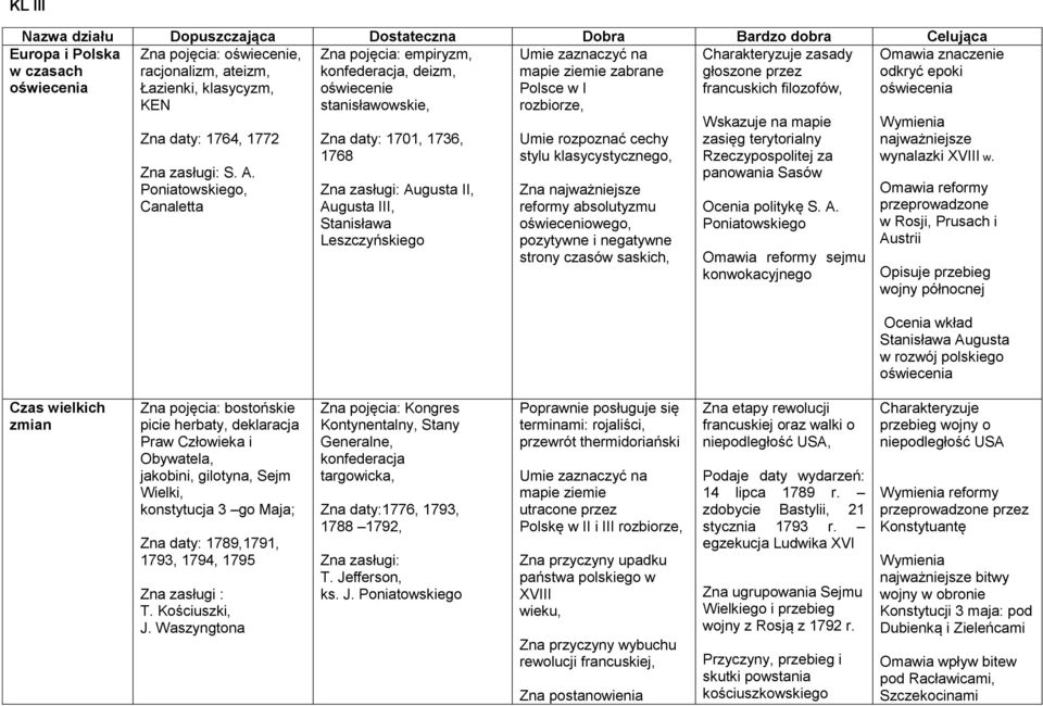 Poniatowskiego, Canaletta Zna pojęcia: empiryzm, konfederacja, deizm, oświecenie stanisławowskie, Zna daty: 1701, 1736, 1768 Zna zasługi: Augusta II, Augusta III, Stanisława Leszczyńskiego Umie