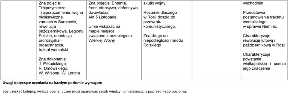 Lenina Zna pojęcia: Ententa, front, ofensywa, defensywa, dwuwładza, Akt 5 Listopada Umie wskazać na mapie miejsca związane z przebiegiem Wielkiej Wojny skutki wojny, Rozumie dlaczego w Rosji doszło