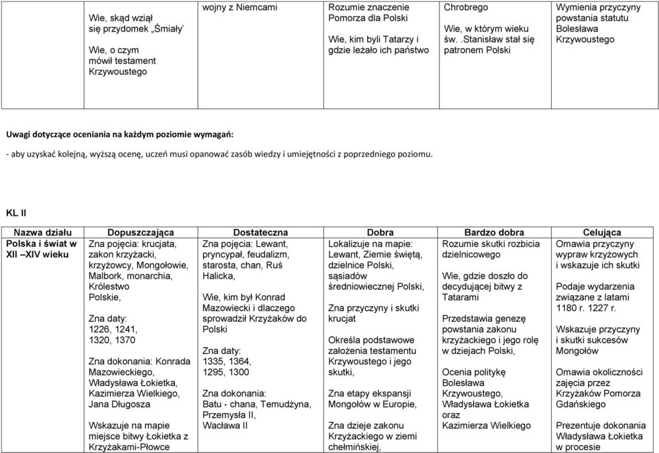 .stanisław stał się patronem Polski Wymienia przyczyny powstania statutu Bolesława Krzywoustego Uwagi dotyczące oceniania na każdym poziomie wymagań: - aby uzyskać kolejną, wyższą ocenę, uczeń musi