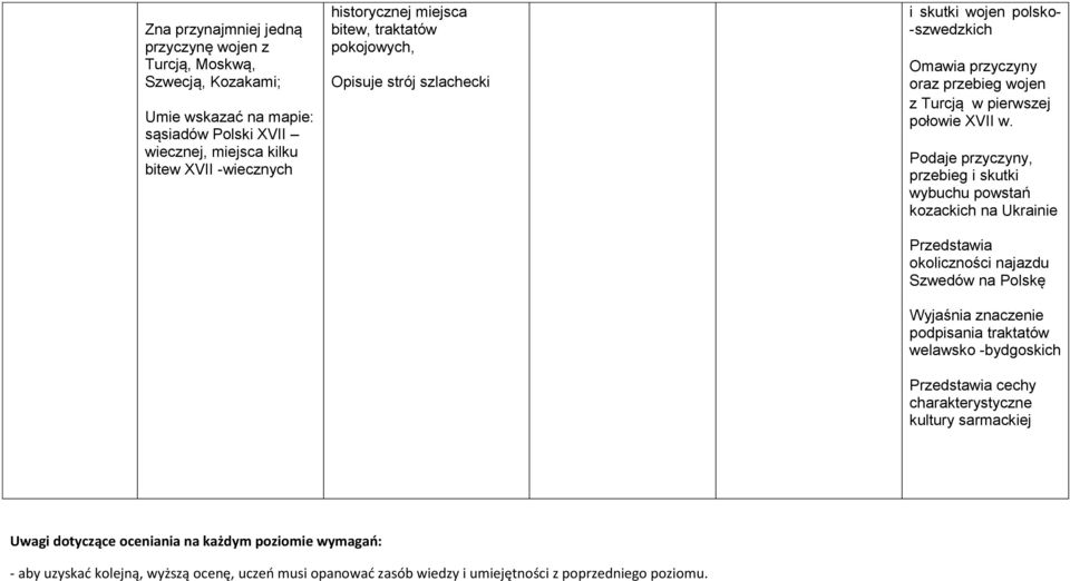 Podaje przyczyny, przebieg i skutki wybuchu powstań kozackich na Ukrainie Przedstawia okoliczności najazdu Szwedów na Polskę Wyjaśnia znaczenie podpisania traktatów welawsko -bydgoskich