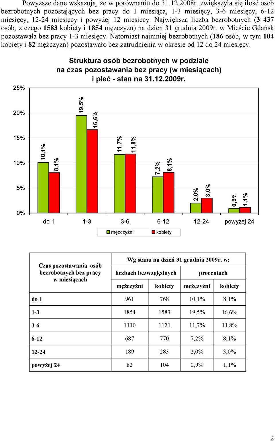 Największa liczba bezrobotnych (3 437 osób, z czego 1583 kobiety i 1854 męŝczyzn) na dzień 31 grudnia 2009r. w Mieście Gdańsk pozostawała bez pracy 1-3 miesięcy.