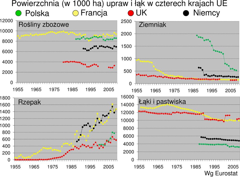 1200 1000 800 600 400 200 0 Rzepak 1955 1965 1975 1985 1995 2005 500 0 1955 1965 1975 1985 1995 2005