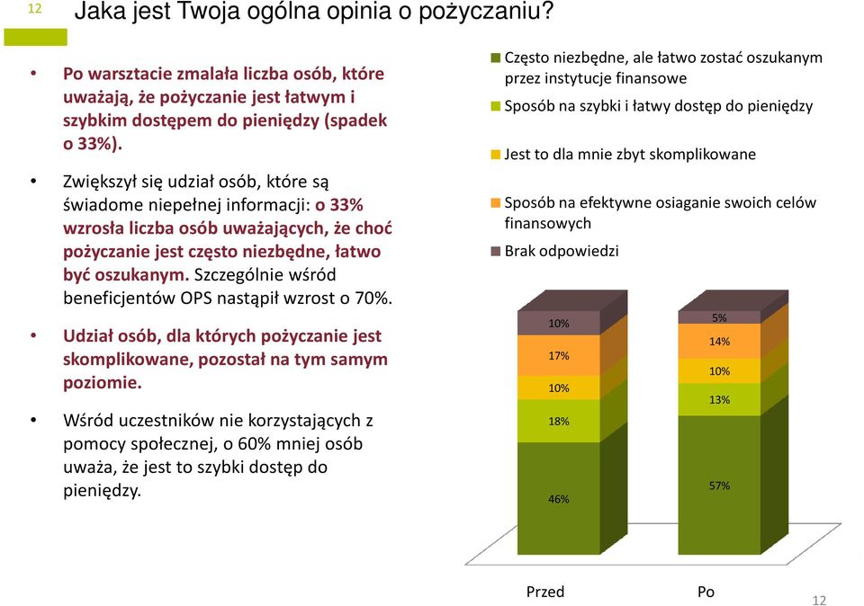 Szczególnie wśród beneficjentów OPS nastąpił wzrost o 70%. Udział osób, dla których pożyczanie jest skomplikowane, pozostał na tym samym poziomie.