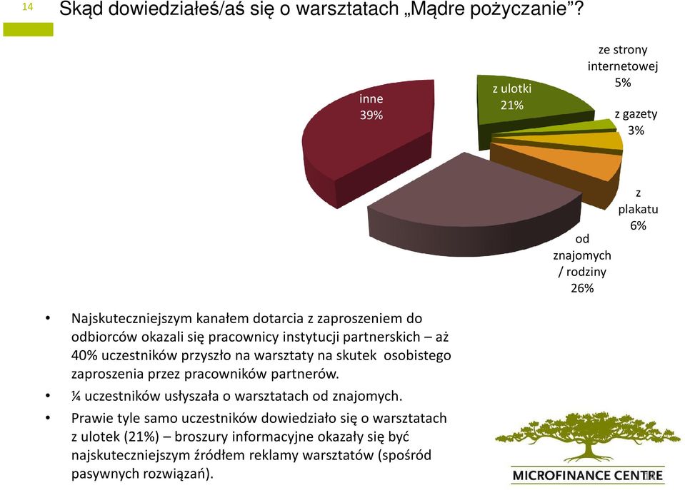 odbiorców okazali się pracownicy instytucji partnerskich aż 40% uczestników przyszło na warsztaty na skutek osobistego zaproszenia przez pracowników