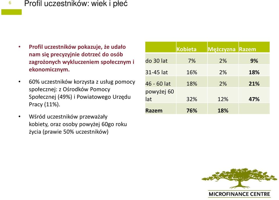 60% uczestników korzysta z usług pomocy społecznej: z Ośrodków Pomocy Społecznej (49%) i Powiatowego Urzędu Pracy (11%).