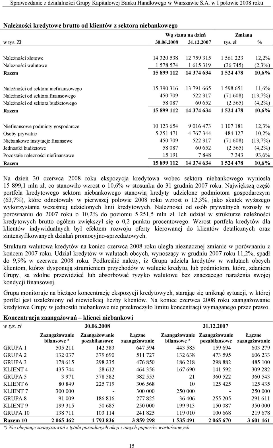 15 390 316 13 791 665 1 598 651 11,6% Należności od sektora finansowego 450 709 522 317 (71 608) (13,7%) Należności od sektora budżetowego 58 087 60 652 (2 565) (4,2%) Razem 15 899 112 14 374 634 1