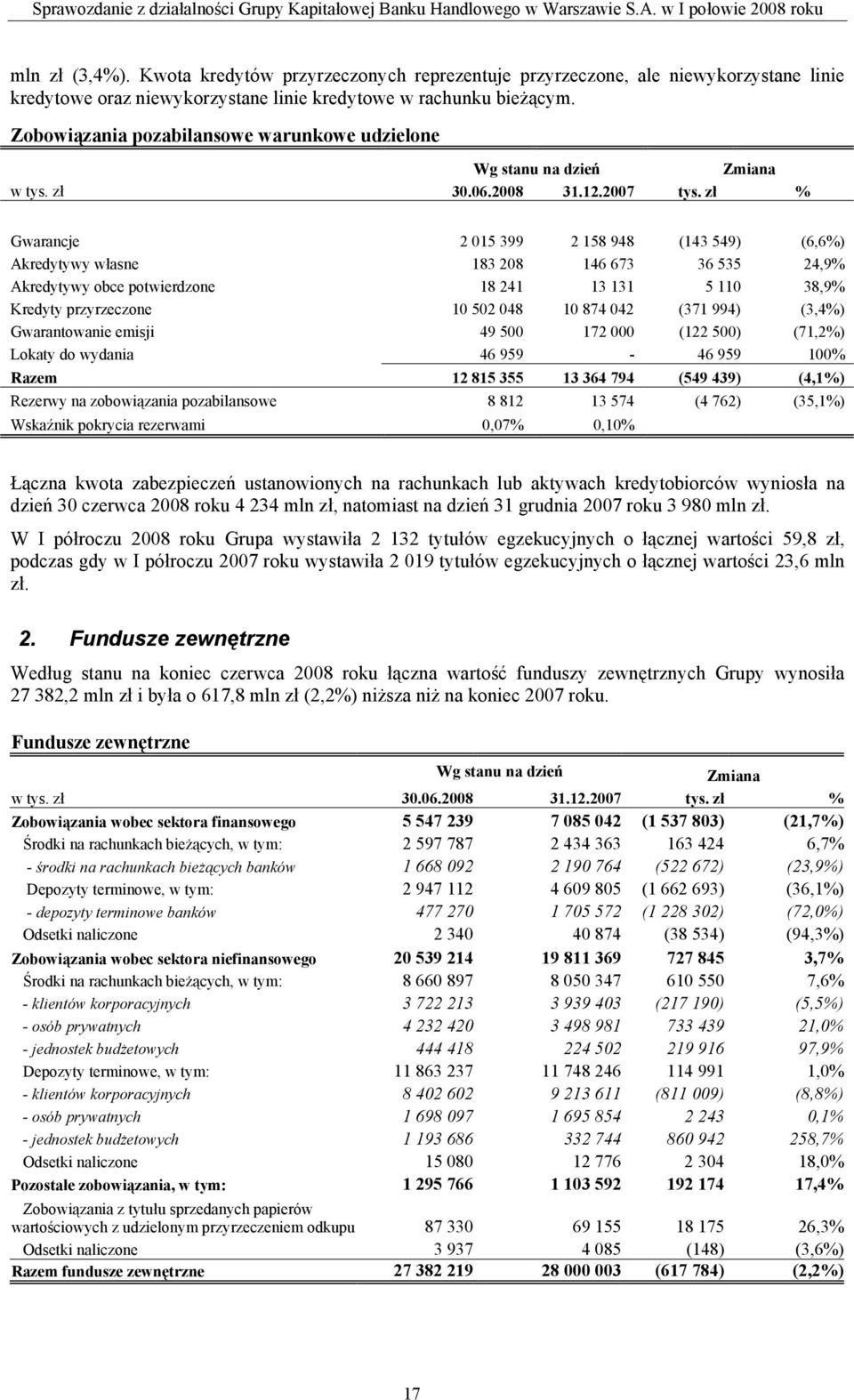 zł % Gwarancje 2 015 399 2 158 948 (143 549) (6,6%) Akredytywy własne 183 208 146 673 36 535 24,9% Akredytywy obce potwierdzone 18 241 13 131 5 110 38,9% Kredyty przyrzeczone 10 502 048 10 874 042