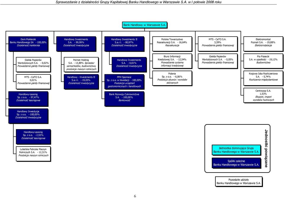 A. - 13,89% Sprzedaż samochodów, budownictwo, produkcja maszyn rolniczych Handlowy Investments S.A. - 0,01% Działalność inwestycyjna Biuro Informacji Kredytowej S.A. - 12,54% Prowadzenie systemu informacji kredytowej Giełda Papierów Wartościowych S.