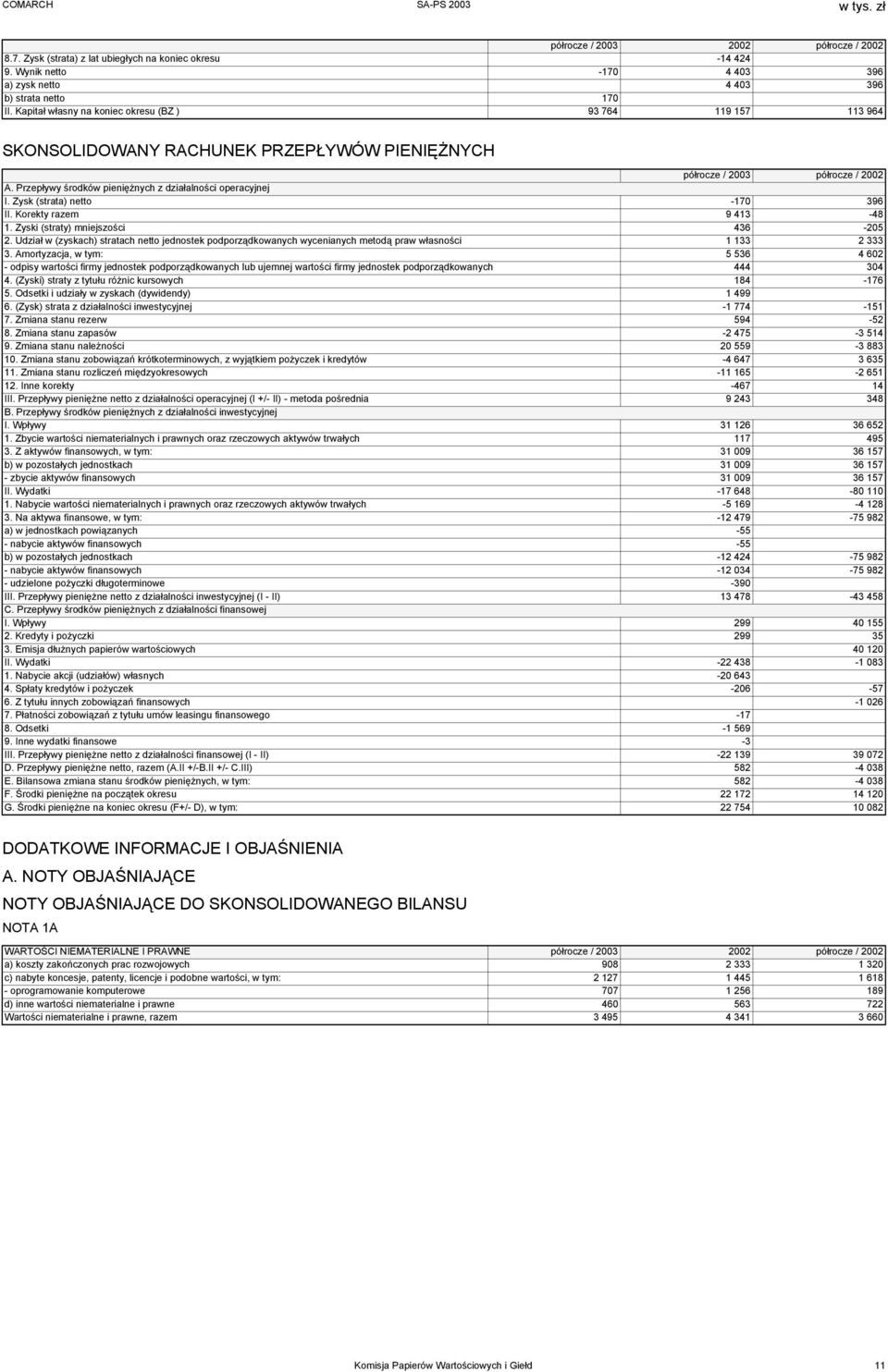 Przepływy środków pieniężnych z działalności operacyjnej I. Zysk (strata) netto -170 396 II. Korekty razem 9 413-48 1. Zyski (straty) mniejszości 436-205 2.