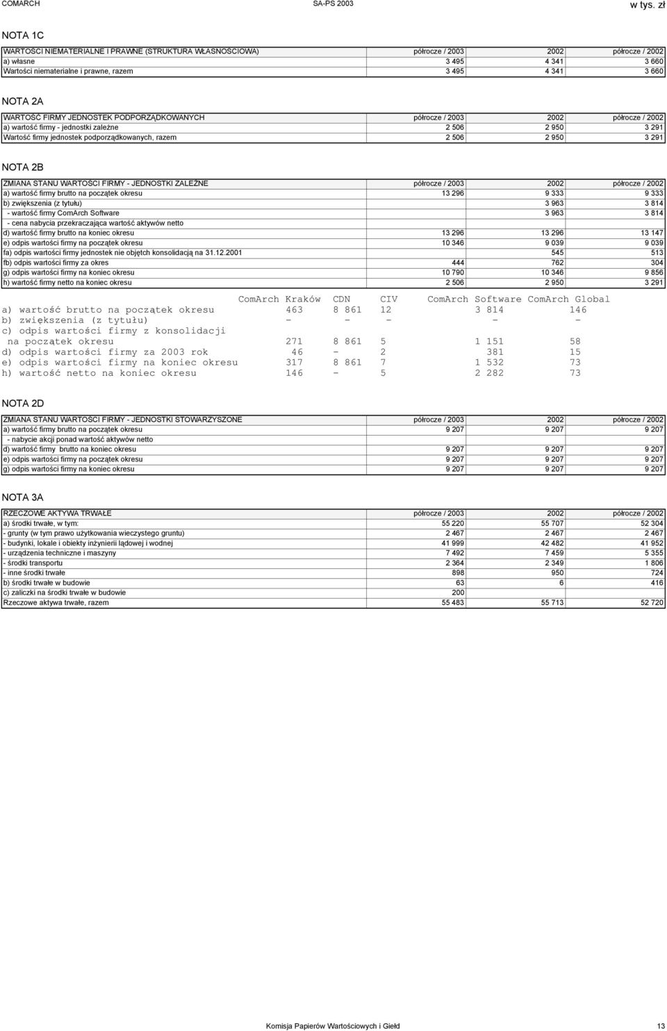 291 NOTA 2B ZMIANA STANU WARTOŚCI FIRMY - JEDNOSTKI ZALEŻNE półrocze / 2003 2002 półrocze / 2002 a) wartość firmy brutto na początek okresu 13 296 9 333 9 333 b) zwiększenia (z tytułu) 3 963 3 814 -