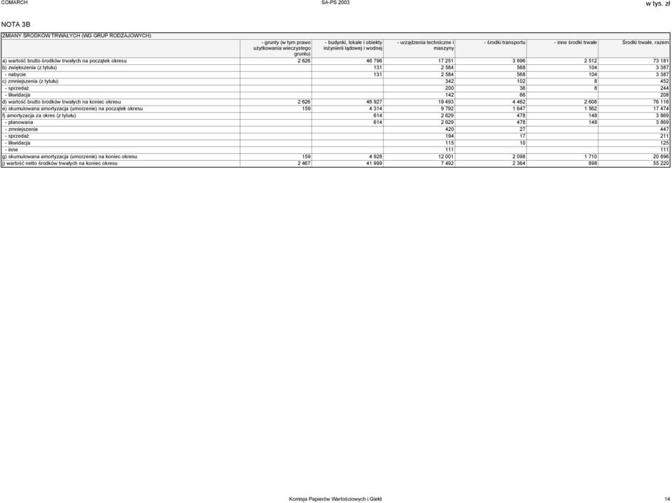 387 - nabycie 131 2 584 568 104 3 387 c) zmniejszenia (z tytułu) 342 102 8 452 - sprzedaż 200 36 8 244 - likwidacja 142 66 208 d) wartość brutto środków trwałych na koniec okresu 2 626 46 927 19 493