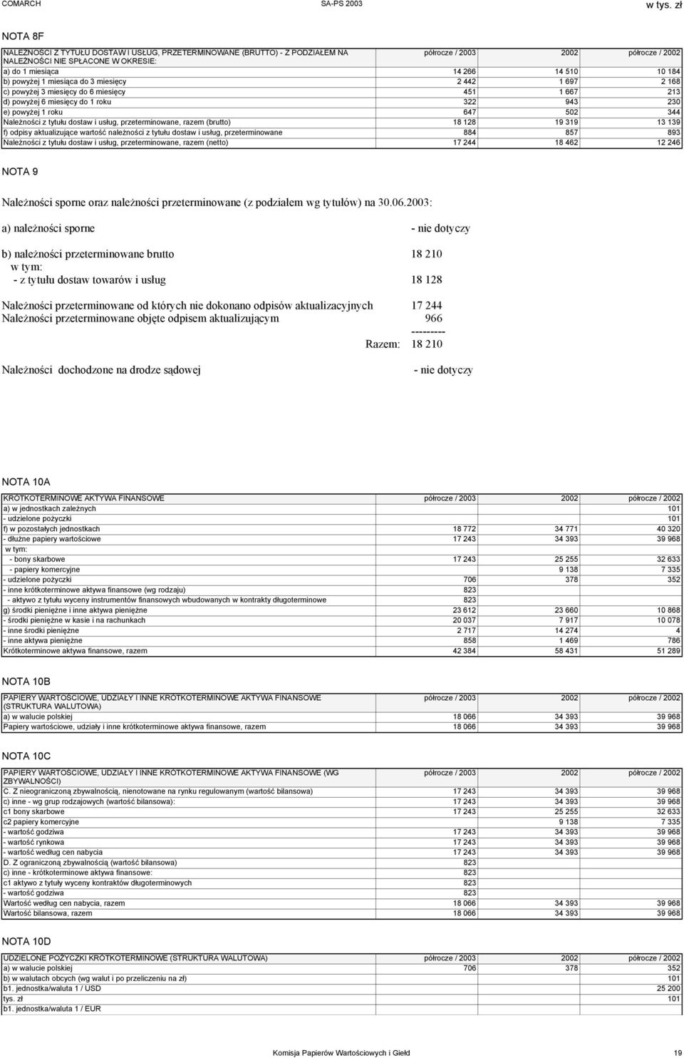 dostaw i usług, przeterminowane, razem (brutto) 18 128 19 319 13 139 f) odpisy aktualizujące wartość należności z tytułu dostaw i usług, przeterminowane 884 857 893 Należności z tytułu dostaw i