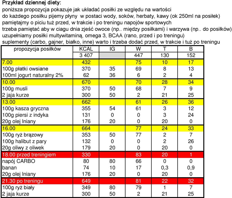 . do posiłków) uzupełniamy posiłki multywitaminą, omega 3, BCAA (rano, przed i po treningu) suplementy (carbo, gajner, białko, inne) warto i trzeba dodać przed, w trakcie i tuż po treningu propozycja