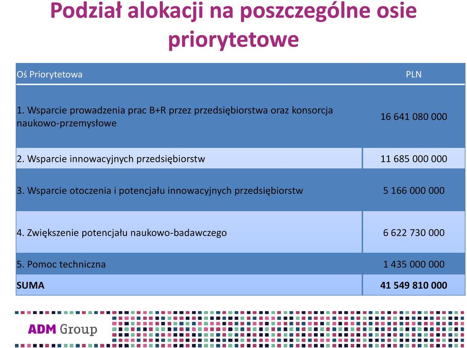 Wsparcie innowacyjnych przedsiębiorstw 11 685 000 000 3.