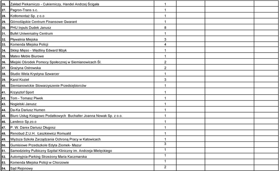 2 37. Grażyna Ostrowska 2 38. Studio Wela Krystyna Szwarcer 39. Karol Kozieł 3 40. Siemianowickie Stowarzyszenie Przedsiębiorców 4. Krzysztof Sport 42. Tom - Tomasz Piwek 43. Nogielski Janusz 44.