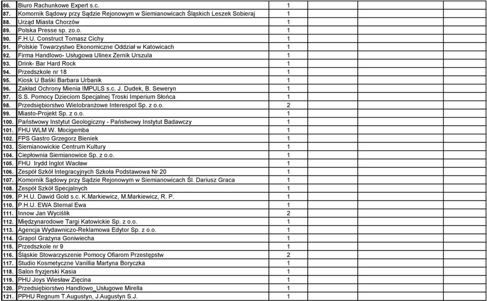 Zakład Ochrony Mienia IMPULS s.c. J. Dudek, B. Seweryn 97. S.S. Pomocy Dzieciom Specjalnej Troski Imperium Słońca 98. Przedsiębiorstwo Wielobranżowe Interespol Sp. z o.o. 2 99. Miasto-Projekt Sp. z o.o. 00.