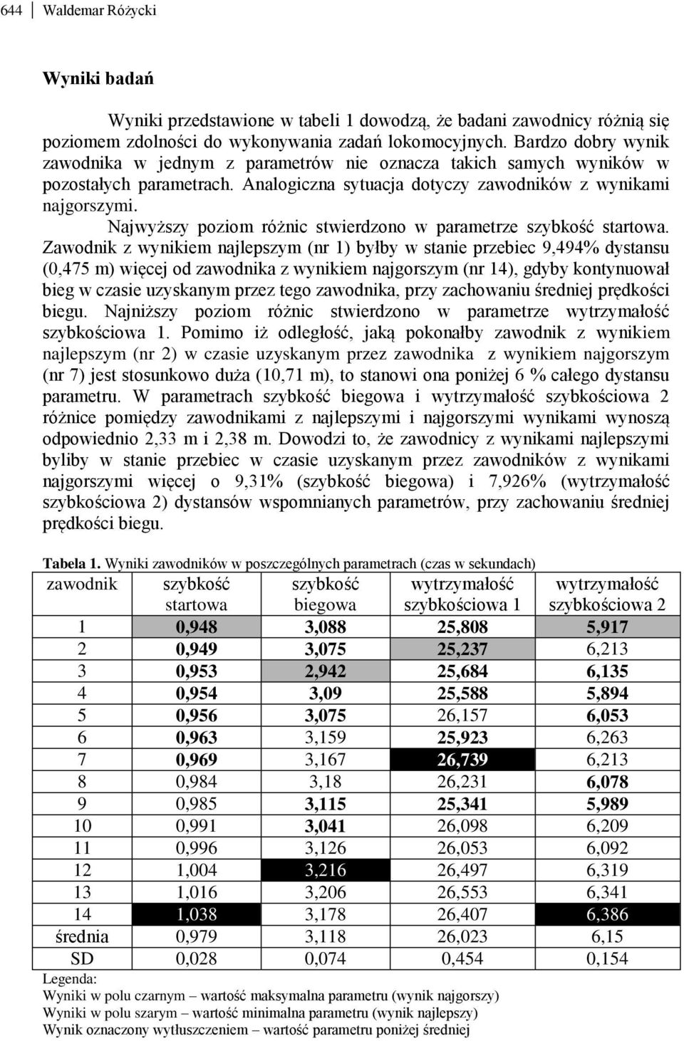 Najwyższy poziom różnic stwierdzono w parametrze szybkość startowa.