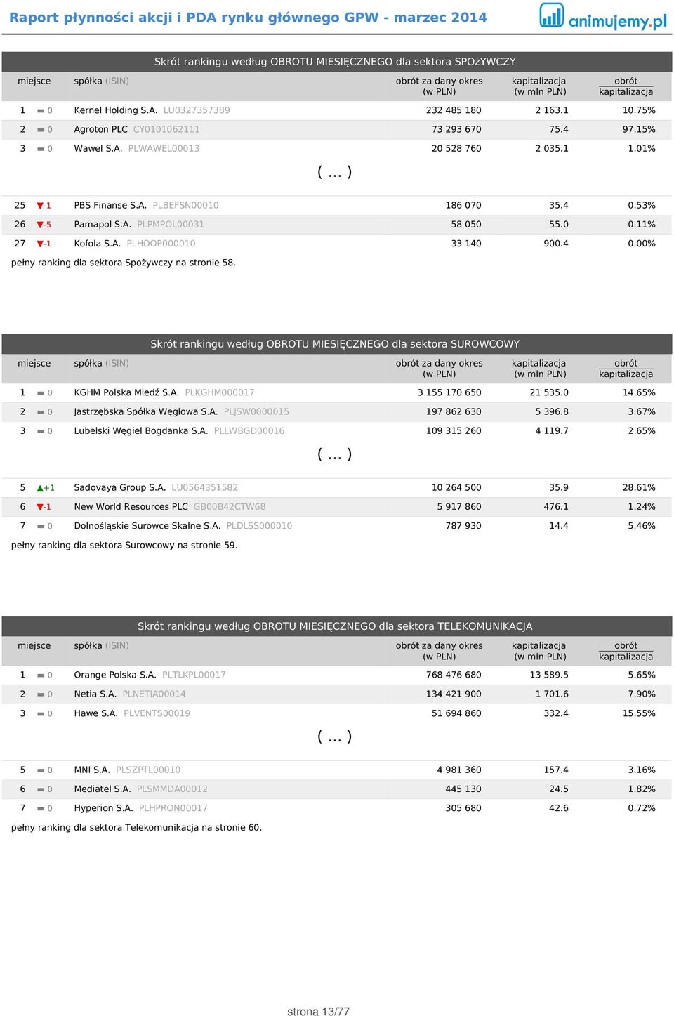 0 0.11% 27-1 Kofola S.A. PLHOOP000010 33 140 900.4 0.00% pełny ranking dla sektora Spożywczy na stronie 58.