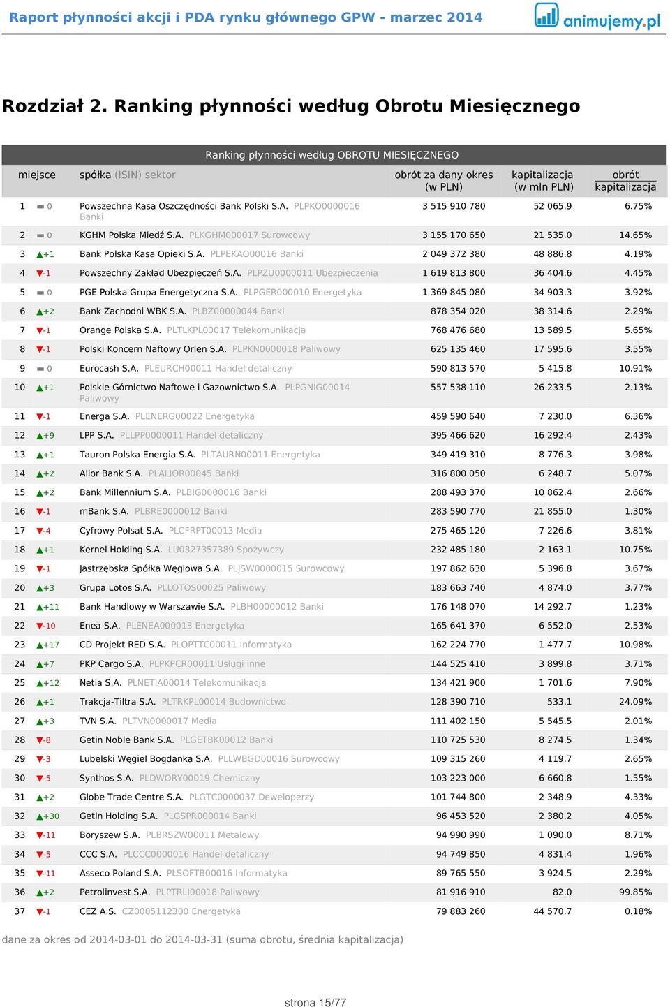 8 4.19% 4-1 Powszechny Zakład Ubezpieczeń S.A. PLPZU0000011 Ubezpieczenia 1 619 813 800 36 404.6 4.45% 5 0 PGE Polska Grupa Energetyczna S.A. PLPGER000010 Energetyka 1 369 845 080 34 903.3 3.