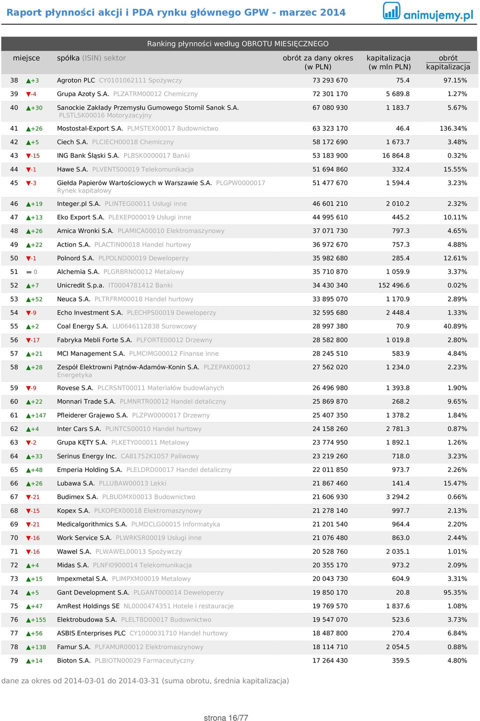 34% 42 +5 Ciech S.A. PLCIECH00018 Chemiczny 58 172 690 1 673.7 3.48% 43-15 ING Bank Śląski S.A. PLBSK0000017 Banki 53 183 900 16 864.8 0.32% 44-1 Hawe S.A. PLVENTS00019 Telekomunikacja 51 694 860 332.