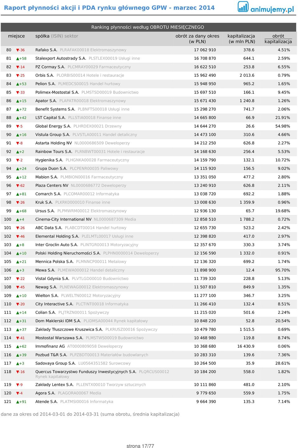 2 1.65% 85-33 Polimex-Mostostal S.A. PLMSTSD00019 Budownictwo 15 697 510 166.1 9.45% 86 +15 Apator S.A. PLAPATR00018 Elektromaszynowy 15 671 430 1 240.8 1.26% 87 +72 Benefit Systems S.A. PLBNFTS00018 Usługi inne 15 298 270 741.