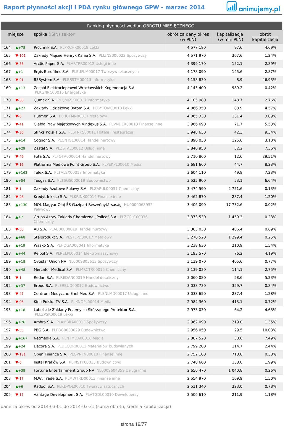 9 46.93% 169 +13 Zespół Elektrociepłowni Wrocławskich Kogeneracja S.A. PLKGNRC00015 Energetyka 4 143 400 989.2 0.42% 170-30 Qumak S.A. PLQMKSK00017 Informatyka 4 105 980 148.7 2.