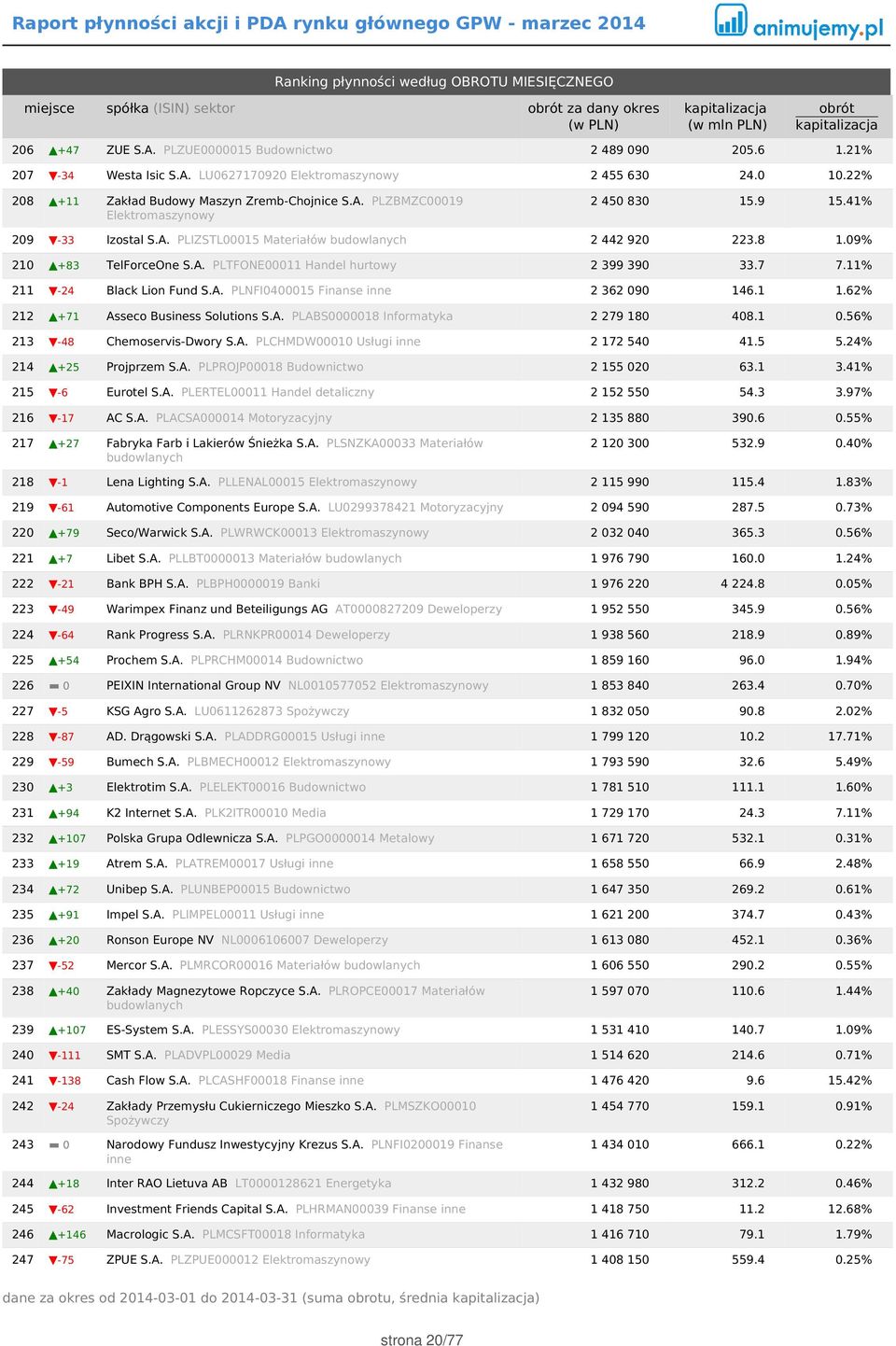 09% 210 +83 TelForceOne S.A. PLTFONE00011 Handel hurtowy 2 399 390 33.7 7.11% 211-24 Black Lion Fund S.A. PLNFI0400015 Finanse inne 2 362 090 146.1 1.62% 212 +71 Asseco Business Solutions S.A. PLABS0000018 Informatyka 2 279 180 408.