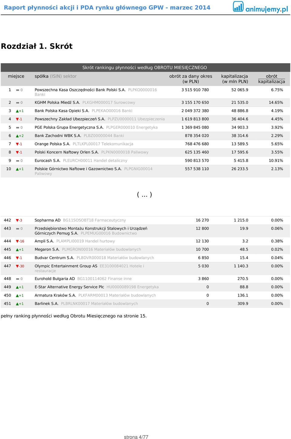 8 4.19% 4-1 Powszechny Zakład Ubezpieczeń S.A. PLPZU0000011 Ubezpieczenia 1 619 813 800 36 404.6 4.45% 5 0 PGE Polska Grupa Energetyczna S.A. PLPGER000010 Energetyka 1 369 845 080 34 903.3 3.