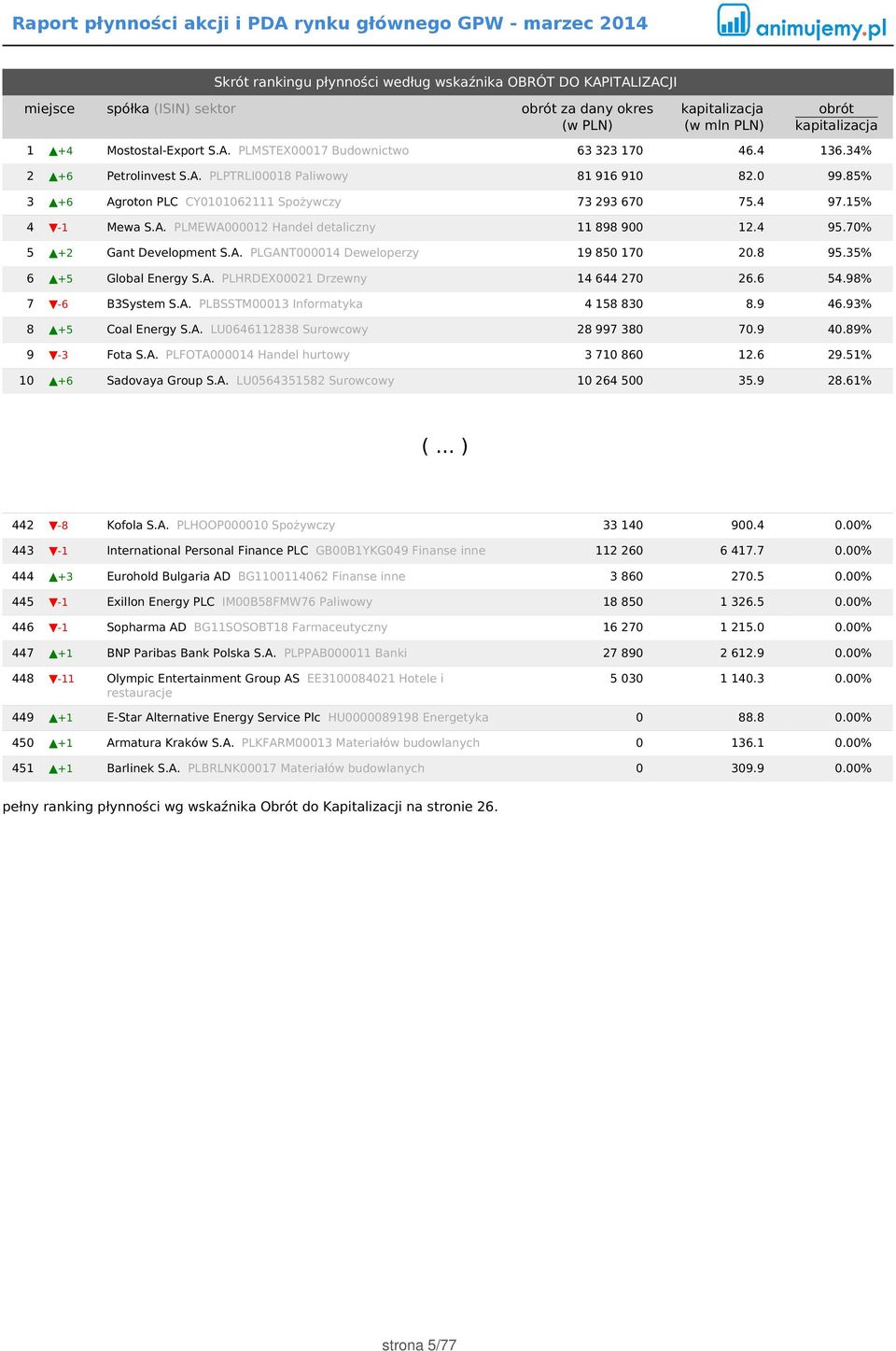 70% 5 +2 Gant Development S.A. PLGANT000014 Deweloperzy 19 850 170 20.8 95.35% 6 +5 Global Energy S.A. PLHRDEX00021 Drzewny 14 644 270 26.6 54.98% 7-6 B3System S.A. PLBSSTM00013 Informatyka 4 158 830 8.